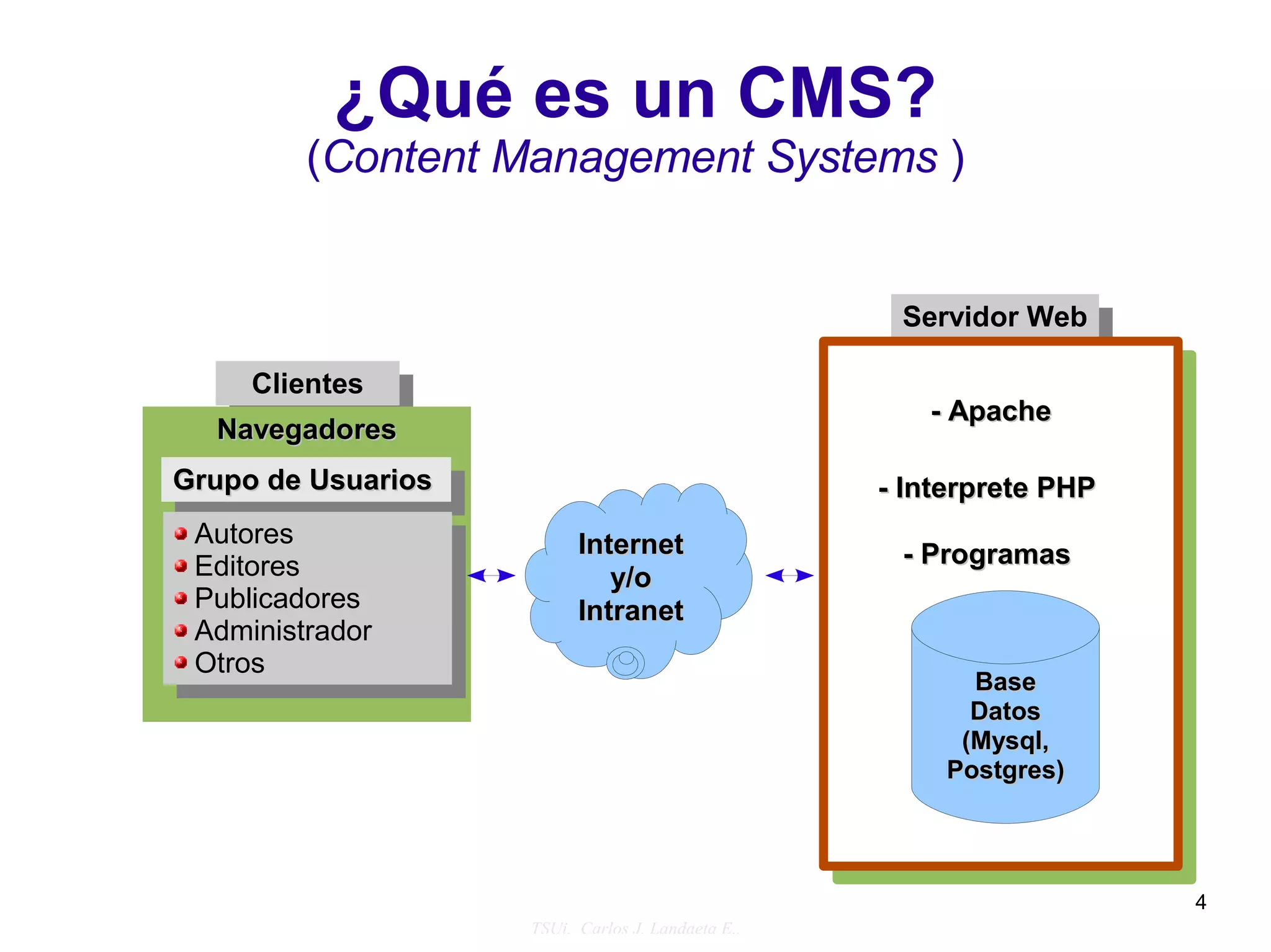 ¿Qué es un CMS?
         (Content Management Systems )


                                                    Servidor Web

     Clientes
                                                      - Apache
  Navegadores
Grupo de Usuarios                                  - Interprete PHP
 Autores                  Internet
 Editores                                           - Programas
                             y/o
 Publicadores             Intranet
 Administrador
 Otros
                                                          Base
                                                          Datos
                                                         (Mysql,
                                                        Postgres)




                                                                      4
                    TSUi. Carlos J. Landaeta E..
 