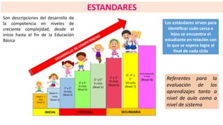 ESTANDARES
Son descripciones del desarrollo de
la competencia en niveles de
creciente complejidad, desde el
inicio hasta el fin de la Educación
Básica
Referentes para la
evaluación de los
aprendizajes tanto a
nivel de aula como a
nivel de sistema
Nivel I – I
ciclo
(Nivel 1)
3°, 4° y
5°
VII ciclo
(Nivel 7)
Nivel II – I
ciclo
(Nivel 2)
1° y 2°
VI ciclo
(Nivel 6)
1° y 2°
III ciclo
(Nivel 3)
3° y 4°
IV ciclo
(Nivel 4)
5° y 6°
V ciclo
(Nivel 5)
INICIAL PRIMARIA SECUNDARIA
Los estándares sirven para
identificar cuán cerca o
lejos se encuentra el
estudiante en relación con
lo que se espera logre al
final de cada ciclo
Nivel destacado
IV ciclo
(Nivel 8)
 