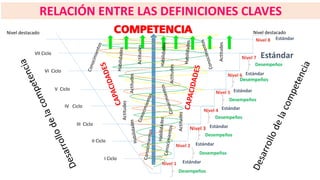 COMPETENCIA
Actitudes
Actitudes
I Ciclo
II Ciclo
III Ciclo
IV Ciclo
V Ciclo
VI Ciclo
VII Ciclo
Nivel destacado
Estándar
Nivel destacado
Nivel 1
Nivel 2
Nivel 3
Nivel 4
Nivel 5
Nivel 6
Nivel 7
Nivel 8
Estándar
Estándar
Estándar
Estándar
Estándar
Estándar
Estándar
Desempeños
Desempeños
Desempeños
Desempeños
Desempeños
Desempeños
Desempeños
Actitudes
Actitudes
Actitudes
Actitudes
RELACIÓN ENTRE LAS DEFINICIONES CLAVES
 