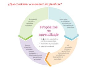 ¿Qué considerar al momento de planificar?
 
