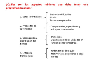 ¿Cuáles son los aspectos mínimos que debe tener una
programación anual?
1. Datos informativos
2. Propósitos de
aprendizaje
3. Organización y
distribución del
tiempo
4. Enfoques
transversales
Institución Educativa
Grado
Docente responsable
Competencias, capacidades y
enfoques transversales.
Trimestres.
Organización de las unidades en
función de los trimestres.
Organizar los enfoques
transversales de acuerdo a cada
unidad
 