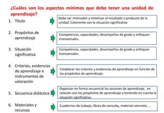 ¿Cuáles son los aspectos mínimos que debe tener una unidad de
aprendizaje?
1. Título
2. Propósitos de
aprendizaje
3. Situación
significativa
4. Criterios, evidencias
de aprendizaje e
instrumentos de
valoración
5. Secuencia didáctica
6. Materiales y
recursos
Debe ser motivador y sintetizar el resultado o producto de la
unidad. Coherente con la situación significativa
Competencia, capacidades, desempeños de grado y enfoques
transversales.
Competencia, capacidades, desempeños de grado y enfoques
transversales.
Establecer los criterios y evidencias de aprendizaje en función de
los propósitos de aprendizaje.
Organizar en forma secuencial las sesiones de aprendizaje, en
relación con los propósitos de aprendizaje y teniendo en cuenta la
situación significativa.
Cuadernos de trabajo, libros de consulta, material concreto, …
 