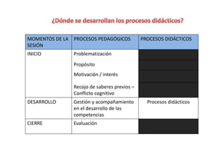 MOMENTOS DE LA
SESIÓN
PROCESOS PEDAGÓGICOS PROCESOS DIDÁCTICOS
INICIO Problematización
Propósito
Motivación / interés
Recojo de saberes previos –
Conflicto cognitivo
DESARROLLO Gestión y acompañamiento
en el desarrollo de las
competencias
Procesos didácticos
CIERRE Evaluación
 