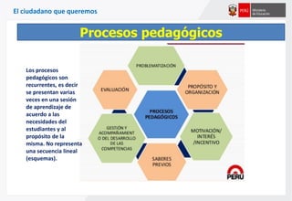 El ciudadano que queremos
Procesos pedagógicos
Los procesos
pedagógicos son
recurrentes, es decir
se presentan varias
veces en una sesión
de aprendizaje de
acuerdo a las
necesidades del
estudiantes y al
propósito de la
misma. No representa
una secuencia lineal
(esquemas).
 