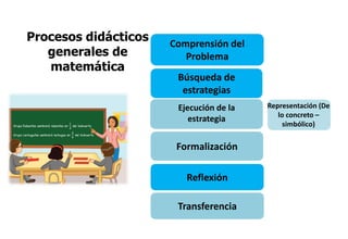 Procesos didácticos
generales de
matemática
Comprensión del
Problema
Formalización
Transferencia
Reflexión
Búsqueda de
estrategias
Representación (De
lo concreto –
simbólico)
Ejecución de la
estrategia
 