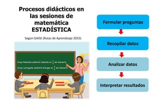 Procesos didácticos en
las sesiones de
matemática
ESTADÍSTICA
Formular preguntas
Analizar datos
Interpretar resultados
Recopilar datos
Según GAISE (Rutas de Aprendizaje 2015)
 