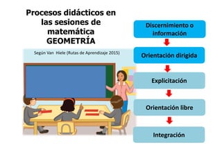 Procesos didácticos en
las sesiones de
matemática
GEOMETRÍA
Discernimiento o
información
Explicitación
Integración
Orientación dirigida
Orientación libre
Según Van Hiele (Rutas de Aprendizaje 2015)
 