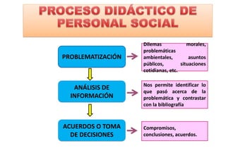 PROBLEMATIZACIÓN
ANÁLISIS DE
INFORMACIÓN
ACUERDOS O TOMA
DE DECISIONES
Dilemas morales,
problemáticas
ambientales, asuntos
públicos, situaciones
cotidianas, etc.
Nos permite identificar lo
que pasó acerca de la
problemática y contrastar
con la bibliografía
Compromisos,
conclusiones, acuerdos.
 