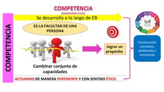 COMPETENCIA
lograr un
propósito
Combinar conjunto de
capacidades
ACTUANDO DE MANERA PERTINENTE Y CON SENTIDO ÉTICO
ES LA FACULTAD DE UNA
PERSONA
Se desarrolla a lo largo de EB
Construcción
constante,
deliberada y
consciente
 
