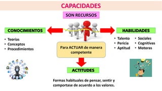 CAPACIDADES
SON RECURSOS
Para ACTUAR de manera
competente
CONOCIMIENTOS HABILIDADES
ACTITUDES
• Teorías
• Conceptos
• Procedimientos
Formas habituales de pensar, sentir y
comportase de acuerdo a los valores.
• Talento
• Pericia
• Aptitud
• Sociales
• Cognitivas
• Motoras
 