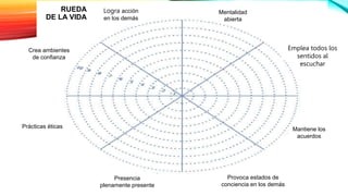 Prácticas éticas
Mentalidad
abierta
Mantiene los
acuerdos
Crea ambientes
de confianza
Presencia
plenamente presente
Emplea todos los
sentidos al
escuchar
Logra acción
en los demás
Provoca estados de
conciencia en los demás
RUEDA
DE LA VIDA
)
 