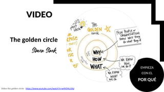 EMPIEZA
CON EL
POR QUÉ
The golden circle
Simon Sinek
VIDEO
Video the golden circle - https://www.youtube.com/watch?v=w4VO4...
