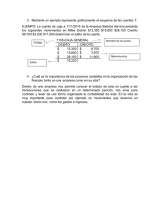 3. Mediante un ejemplo represente gráficamente el esquema de las cuentas T.
EJEMPO: La cuenta de caja a 1/11/2016 de la empresa Batidos del sinu presenta
los siguientes movimientos en Miles Debito $12.350 $15.800 $28.150 Credito
$8.700 $3.200 $11.900 determinar el saldo de la cuenta.
1105-CAJA GENERAL
DEBITO CREDITO
$ 12.350 $ 8.700
$ 15.800 $ 3.200
$ 28.150 $ 11.900
$ 16.250
4. ¿Cuál es la importancia de los procesos contables en la organización de las
finanzas tanto en una empresa como en su vida?
Dentro de una empresa nos permite conocer el estado de esta en cuanto a las
transacciones que se realizaron en un determinado periodo, nos sirve para
controlar y tener de una forma organizada la contabilidad de esta. En la vida es
muy importante para controlar por ejemplo os movimientos que tenemos en
nuestro diario vivir, como los gastos e ingresos.
Código
Nombre de lacuenta
Movimientos
Saldo
 