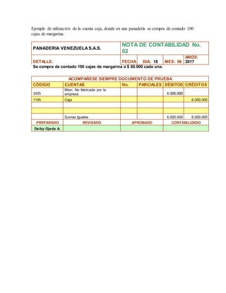 Ejemplo de utilización de la cuenta caja, donde en una panadería se compra de contado 100
cajas de margarina.
PANADERIA VENEZUELA S.A.S.
NOTA DE CONTABILIDAD No.
02
DETALLE: FECHA DIA: 18 MES: 06
AÑOS:
2017
Se compra de contado 100 cajas de margarina a $ 60.000 cada una.
ACOMPAÑESE SIEMPRE DOCUMENTO DE PRUEBA
CÓDIGO CUENTAS No. PARCIALES DÉBITOS CRÉDITOS
1435
Merc. No fabricada por la
empresa 6.000.000
1105 Caja 6.000.000
Sumas Iguales 6.000.000 6.000.000
PREPARADO REVISADO APROBADO CONTABILIZADO
Deiby Ojeda A.
 