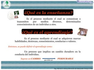 Ing. María G. Gómez/Dirección de Educación Virtual. UVM Es el proceso mediante el cual se comunican o transmiten por medios diversos, determinados conocimientos de un individuo a otro. Es el proceso mediante el cual se adquieren nuevas habilidades, destrezas, conocimientos, conductas o valores.  Entonces, se puede definir el aprendizaje como:  Un proceso que implica un cambio duradero en la conducta del individuo. Supone un  CAMBIO PERDURABLE que debe ser ¿Qué es la enseñanza? ¿Qué es el aprendizaje? 