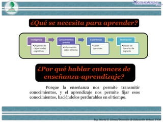 Ing. María G. Gómez/Dirección de Educación Virtual. UVM Porque la enseñanza nos permite transmitir conocimientos, y el aprendizaje nos permite fijar esos conocimientos, haciéndolos perdurables en el tiempo. ¿Por qué hablar entonces de enseñanza-aprendizaje? ¿Qué se necesita para aprender? 