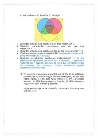 M: Matemáticas E: Español B; Biología
 ¿Cuántos estudiantes aprobaron las tres materias? 2
 ¿Cuántos estudiantes aprobaron una de las tres
materias? 5
 ¿Cuántos estudiantes aprobaron dos de las tres materias? 12
 ¿Qué representa la operación (M U B)'? Complemento de la unión
entre Matemáticas y Biología
 ¿Cuántos estudiantes aprobaron matemáticas? 4 de los
estudiantes aprobaron matemáticas y biología, 2 aprobaron
matemáticas y español, además de los 2 que aprobaron todas
las materias, sin embargo, ningún estudiante aprobó
únicamente matemáticas.
9. En una investigación se encontró que el 2% de la población
colombiana no habla ningún idioma extranjero, el 6% sólo
habla inglés, el 10% sólo habla francés, el 8% sólo habla
alemán, el 38% habla inglés y francés, el 14% alemán e
inglés y el 28% francés y alemán.
¿Qué porcentaje de la población colombiana habla los tres
idiomas? 3%
 