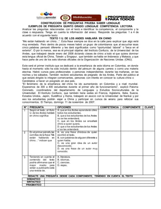 CONSTRUCCION DE PREGUNTAS PRUEBA SABER LENGUAJE
EJEMPLOS DE PREGUNTA QUINTO GRADO LENGUAJE COMPETENCIA LECTORA
Analizar las preguntas relacionadas con el texto e identificar la competencia, el componente y la
clave o respuesta. Tenga en cuenta la información del anexo. Responde las preguntas 1 a 4 de
acuerdo con el siguiente texto:
TEXTO 1 U. DE LOS ANDES HABLARÁ EN CHINO
“Me están hablando en chino...”. Esta frase siempre se dice en la calle para explicar que algo está
muy enredado. Pero dentro de pocos meses habrá un grupo de colombianos que al escuchar esas
cinco palabras pensará diferente y les dará significados como “oportunidad laboral” o “beca en el
exterior”. O por lo menos, ese es el principal objetivo del Instituto Confucio, de la Universidad de los
Andes, que trabajará desde enero del 2008 dictando clases de chino a todo el que quiera dominar
esta lengua oficial de China, Taiwán y Singapur, que también se habla en Indonesia y Malasia, y que
hace parte de uno de los seis idiomas oficiales de la Organización de Naciones Unidas (ONU).
Este será el primer instituto que se dedicará a la enseñanza de este idioma en Colombia, en donde
hasta el momento sólo ha sido incluido dentro del pénsum de alguna carrera o como una materia
electiva. Habrá cursos para profesionales o personas independientes durante las mañanas, en las
noches y los sábados. También recibirá estudiantes de pregrado de los Andes. Parte del público al
que estará dirigido lo integran comerciantes, personas con interés en conocer la cultura china o
Candidatos a hacer un posgrado en ese país.
“El fenómeno de la enseñanza del chino ha ido aumentando en Colombia y a nivel mundial.
Esperamos de 300 a 400 estudiantes durante el primer año de funcionamiento”, explicó Paloma
Coronado, coordinadora del departamento de Lenguajes y Estudios Socioculturales de la
Universidad. El Instituto Confucio, que también tiene sedes en Francia, Inglaterra, Italia, Suecia,
Estados Unidos, Japón, Sudáfrica y Kenia, trabajará en asocio con la Universidad de Nankai y por
eso los estudiantes podrán viajar a China y participar en cursos de verano para reforzar sus
conocimientos. El Tiempo, domingo 11 de noviembre de 2007.
REDACTE UNA PREGUNTA DESDE CADA COMPONENTE, TENIENDO EN CUENTA EL TEXTO
SEMANTICO
SINTACTICO
PRAGMATICO
N° PREGUNTA OPCIONES COMPETENCIA COMPONENTE CLAVE
1 Según el texto, el título
U. de los Andes hablará
en chino significa
A. que en los Andes aprenderán chino
todos los estudiantes.
B. que a los estudiantes de los Andes
no se les entenderá.
C. que en los Andes se enseñará
chino a quien quiera.
D. que a los estudiantes de los Andes
sí se les entenderá.
2 En el primer párrafo,las
comillas de la frase “Me
están hablando en
chino…” indican que
A. es una frase chistosa de quien
escribió el texto.
B. son palabras de alguien diferente a
quien habla.
C. es una gran idea de un autor
desconocido.
D. es una frase de un autor muy
conocido.
3 Teniendo en cuenta el
contenido del texto
podría afirmarse que el
mejor medio para
volver a publicarlo sería
una revista de.
A. literatura.
B. idiomas.
C. ciencias.
D. viajes.
 