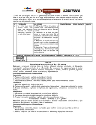 TEXTO 2
Juliana vive con su gata Pelusa. La gata sabe que cuando su ama se demora, viene el vecino y le
sirve la leche que toma a la una de la tarde, en su plato azul; pero mañana el vecino no podrá venir.
Juliana le ha pedido el favor a su amiga Margarita que se haga cargo de la gata, para lo cual piensa
dejarle una nota sobre la mesa.
REDACTE UNA PREGUNTA DESDE CADA COMPONENTE, TENIENDO EN CUENTA EL TEXTO
SEMANTICO
SINTACTICO
PRAGMATICO
ANEXO
Competencia lectora – ciclo de 4o. a 5o. grados
Estándar: comprendo diversos tipos de textos, utilizando algunas estrategias de búsqueda,
organización y almacenamiento de la información. Se consideran los siguientes tipos de textos:
descriptivos, informativos (noticias, anuncios, propagandas o afiches), narrativos (cuentos, leyendas,
mitos y fábulas), historietas, textos explicativos y argumentativos.
Componente Afirmación: El estudiante...
Semántico
1. Recupera información explícita contenida en el texto.
2. Recupera información implícita contenida en el texto.
3. Relaciona textos entre si y recurre a saberes previos para ampliar referentes e ideas.
Sintáctico
1. Identifica la estructura explícita del texto.
2. Recupera información implícita de la organización, la estructura y los componentes de los textos.
3. Evalúa estrategias, explícitas o implícitas, de organización, estructura y componentes de los
textos.
Pragmático
1. Reconoce información explícita sobre los propósitos del texto.
2. Reconoce elementos implícitos sobre los propósitos del texto.
3. Analiza información explícita o implícita sobre los propósitos del texto.
Competencia escritora – ciclo de 4o. a 5o. grados
Estándar: produzco textos escritos que responden a diversas necesidades comunicativas y que
siguen un procedimiento estratégico para su elaboración.
Componente Afirmación: El estudiante...
Semántico
1. Prevé temas, contenidos, ideas o enunciados para producir textos que respondan a diversas
Necesidades comunicativas.
2. Realiza consultas con base en las características del tema y el propósito del escrito.
N° PREGUNTA OPCIONES COMPETENCIA COMPONENTE CLAVE
4 La nota que debe
escribir Juliana, para
lograr que Margarita
alimente de manera
adecuada y oportuna a
su gata debería ser:
A. Margarita, Pelusa almuerza a la
una en punto y después se pone a
jugar con el gato del vecino. Gracias.
Juliana.
B. Margarita, en el plato que dejo
sobre la mesa sirve leche fría y
colócalo al lado de la cama. Pelusa
almuerza a la una en punto. Gracias.
Juliana.
C. Margarita, en el plato azul que hay
sobre la mesa mi gata Pelusa siempre
toma su leche y después se acuesta a
Dormir.
D. Margarita, Pelusa no almuerza a la
una en punto y duerme largas horas
después de jugar con el gato del
vecino. Juliana.
 