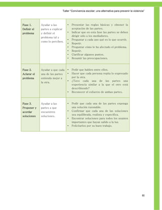 Taller ―Convivencia escolar; una alternativa para prevenir la violencia‖




Fase 1.      Ayudar a las            •   Presentar las reglas básicas y obtener la
Definir el   partes a explicar           aceptación de las partes.
problema     y definir el            •   Indicar que en esta fase las partes se deben
                                         dirigir sólo a los mediadores.
             problema tal y
                                     •   Preguntar a cada uno qué es lo que ocurrió.
             como lo perciben.
                                     •   Repetir.
                                     •   Preguntar cómo le ha afectado el problema.
                                     •   Repetir.
                                     •   Clarificar algunos puntos.
                                     •   Resumir las preocupaciones.



Fase 2.      Ayudar a que cada       •   Pedir que hablen entre ellos.
Aclarar el   una de las partes       •   Hacer que cada persona repita lo expresado
problema     entienda mejor a            por la otra.
                                     •   ¿Tuvo cada una de las partes una
             la otra.
                                         experiencia similar a la que el otro está
                                         describiendo?
                                     •   Reconocer el esfuerzo de ambas partes.



Fase 3.      Ayudar a las            •   Pedir que cada una de las partes exponga
Proponer y   partes a que                una solución razonable.
acordar      encuentren              •   Confirmar que cada una de las soluciones
                                         sea equilibrada, realista y específica.
soluciones   soluciones.
                                     •   Encontrar soluciones para todos los asuntos
                                         importantes que hayan salido a la luz.
                                     •   Felicitarlos por su buen trabajo.




                                                                                                      80
 