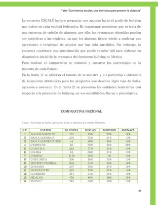 Taller ―Convivencia escolar; una alternativa para prevenir la violencia‖


La encuesta EXCALE incluye preguntas que apuntan hacia el grado de bullying
que existe en cada entidad federativa. Es importante mencionar que se trata de
una encuesta de opinión de alumnos, por ello, las respuestas obtenidas pueden
ser subjetivas o incompletas, ya que los alumnos tienen miedo a confesar sus
agresiones o vergüenza de aceptar que han sido agredidos. Sin embargo, la
encuesta constituye una aproximación que puede resultar útil para elaborar un
diagnóstico inicial de la presencia del fenómeno bullying en México.
Para realizar el comparativo se tomaron y sumaron los porcentajes de la
muestra de cada Estado.
En la (tabla 1) se observa el tamaño de la muestra y los porcentajes obtenidos
de respuestas afirmativas para las preguntas que denotan algún tipo de burla,
agresión o amenaza. En la (tabla 2) se presentan las entidades federativas con
respecto a la presencia de bullying, en sus modalidades físicas y psicológicas.




                                       COMPARATIVA NACIONAL


Tabla 1. Porcentaje de burlas, agresiones físicas y amenazas por entidad federativa.


N.P.              ESTADO                   MUESTRA             BURLAS           AGRESIÓN     AMENAZA
  1     AGUASCALIENTES                         101                83%                  22%       11%
  2     BAJA CALIFORNIA                        236                65%                  24%       10%
  3     BAJA CALIFORNIA SUR                     44                80%                  45%       43%
  4     CAMPECHE                                66                66%                  45%       21%
  5     COAHUILA                               222                77%                  24%       16%
  6     COLIMA                                  61                60%                  31%       13%
  7     CHIAPAS                               1178                35%                   1%       16%
  8     CHIHUAHUA                              300                18%                  32%       13%
  9     DISTRITO FEDERAL                       804                74%                  23%       14%
 10     DURANGO                                207                59%                  27%       14%
 11     GUANAJUATO                             529                75%                  27%       19%
 12     GUERRERO                               481                54%                  24%       12%
 13     HIDALGO                                479                46%                  19%       11%
 14     JALISCO                                748                69%                  88%       16%


                                                                                                            86
 