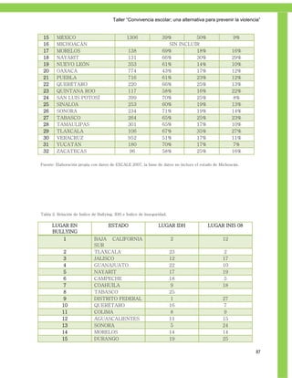 Taller ―Convivencia escolar; una alternativa para prevenir la violencia‖


 15     MÉXICO                                 1306               39%         50%                   9%
 16     MICHOACÁN                                                   SIN INCLUÍR
 17     MORELOS                                138                69%         18%                   16%
 18     NAYARIT                                131                66%         30%                   29%
 19     NUEVO LEÓN                             353                61%         14%                   10%
 20     OAXACA                                 774                43%         17%                   12%
 21     PUEBLA                                 716                61%         23%                   12%
 22     QUERÉTARO                              220                66%         25%                   13%
 23     QUINTANA ROO                           117                58%         16%                   22%
 24     SAN LUIS POTOSÍ                        399                70%         25%                    8%
 25     SINALOA                                253                60%         19%                   13%
 26     SONORA                                 234                71%         19%                   14%
 27     TABASCO                                264                65%         25%                   23%
 28     TAMAULIPAS                             301                65%         17%                   10%
 29     TLAXCALA                               106                67%         35%                   27%
 30     VERACRUZ                               952                51%         17%                   11%
 31     YUCATÁN                                180                70%         17%                    7%
 32     ZACATECAS                               96                58%         25%                   16%

Fuente: Elaboración propia con datos de EXCALE 2007, la base de datos no incluye el estado de Michoacán.




Tabla 2. Relación de Índice de Bullying, IDH e Índice de Inseguridad.

      LUGAR EN                       ESTADO                     LUGAR IDH              LUGAR INIS 08
      BULLYING
            1                BAJA CALIFORNIA                            2                      12
                             SUR
            2                TLAXCALA                                   23                     2
            3                JALISCO                                    12                     17
            4                GUANAJUATO                                 22                     10
            5                NAYARIT                                    17                     19
            6                CAMPECHE                                   18                     5
            7                COAHUILA                                   9                      18
            8                TABASCO                                    25
            9                DISTRITO FEDERAL                           1                      27
           10                QUERÉTARO                                  16                     7
           11                COLIMA                                     8                      9
           12                AGUASCALIENTES                             11                     15
           13                SONORA                                     5                      24
           14                MORELOS                                    14                     14
           15                DURANGO                                    19                     25

                                                                                                            87
 