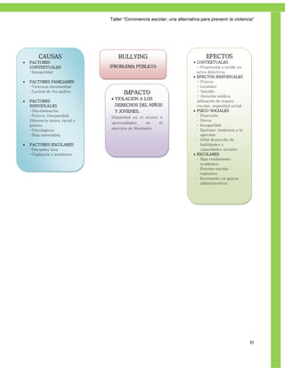 Taller ―Convivencia escolar; una alternativa para prevenir la violencia‖




         CAUSAS                       BULLYING                                    EFECTOS
   FACTORES                                                                CONTEXTUALES
    CONTEXTUALES                  (PROBLEMA PÚBLICO)                         - Propensión a incidir en
    -Inseguridad                                                             actos delictivos.
                                                                            EFECTOS INDIVIDUALES
   FACTORES FAMILIARES                                                      - Físicos
    -Violencia intrafamiliar                                                 - Lesiones
    -Laxitud de los padres              IMPACTO                              - Suicidio
                                                                             - Atención médica,
                                   VIOLACIÓN A LOS
   FACTORES                                                                 utilización de seguro
    INDIVIDUALES                    DERECHOS DEL NIÑOS                       escolar, seguridad social.
    -Discriminación                 Y JOVENES.                              PSICO-SOCIALES
    -Físicos: Discpacidad,        Disparidad en el acceso a                  - Depresión
    Diferencia étnica, racial o                                              - Stress
                                  oportunidades       en  el
    género.                                                                  - Inseguridad
    -Psicológicos                 ejercicio de libertades                    - Egoísmo, tendencia a la
    -Baja autoestima                                                           agresión
                                                                             - Débil desarrollo de
   FACTORES ESCOLARES                                                         habilidades y
    -Disciplina laxa                                                           capacidades sociales
    -Vigilancia y monitoreo                                                 ESCOLARES
                                                                             - Bajo rendimiento
                                                                               académico
                                                                             - Entorno escolar
                                                                               represivo
                                                                             - Incremento en gastos
                                                                               administrativos




                                                                                                          91
 