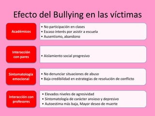 Efecto del Bullying en las víctimas
                  • No participación en clases
 Académicos       • Escaso interés por asistir a escuela
                  • Ausentismo, abandono



  Interacción
   con pares      • Aislamiento social progresivo



Sintomatología    • No denunciar situaciones de abuso
  emocional       • Baja credibilidad en estrategias de resolución de conflicto


                  • Elevados niveles de agresividad
Interacción con
                  • Sintomatología de carácter ansioso y depresivo
  profesores
                  • Autoestima más baja, Mayor deseo de muerte
 