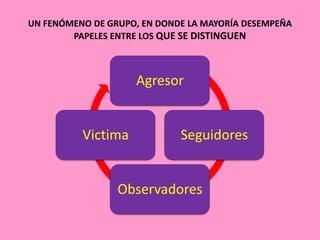 UN FENÓMENO DE GRUPO, EN DONDE LA MAYORÍA DESEMPEÑA
        PAPELES ENTRE LOS QUE SE DISTINGUEN



                    Agresor


          Victima            Seguidores


                 Observadores
 