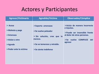 Actores y Participantes
  Agresor/Victimario          Agredido/Víctima        Observados/Cómplice

 Acosa                  Soporta amenazas         Actúa de manera incorrecta
                                                   e injustas.
Molesta y pega          Se vuelve peleador
                                                   Puede ser insensible frente
Amenaza                                           al dolor de otras personas.
                          Sin solución, cree que lo
Aíslan a otro           merece.                     Se vuelve COMPLICE del
                                                     agresor
Agrede                  Se ve temeroso y retraído.

Poder ante la víctima   Se siente indefenso
 