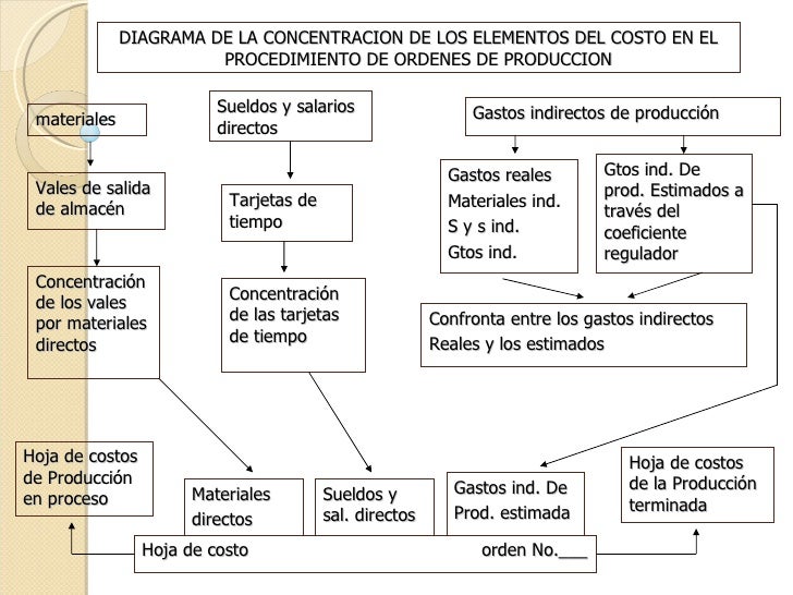 Concentración Y Contabilización De Los Elementos Del Costo