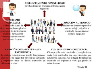 DISTANCIAMIENTO CON NEUROSIS
perciben todas las prácticas de trabajo como
negativas.
ADICCIÓN AL TRABAJO
Sienten un fuerte compromiso
con su trabajo y tienden a
mostrarlo manteniéndose
siempre ocupados.
AMBICIÓN CON APERTURAA LA
EXPERIENCIA
La cultura organizacional puede desencadenar
ambición o la necesidad personal de sobresalir
y empeñarse entre los demás empleados en
diferentes niveles.
CUMPLIMIENTO Y CONCIENCIA
Cómo percibe cada empleado el cumplimiento,
varía. Los empleados que son cumplidos por
naturaleza. tienden a ver el lugar de trabajo tan
ordenado sin importar el caos que puede ser
desenfrenado.
MACHISMO
AGRADABLE
Se Describe como la
dirección que los empleados
generalmente sienten tomar
mientras permanecen
condescendientes con las
necesidades de otros.
Yender RC.
 