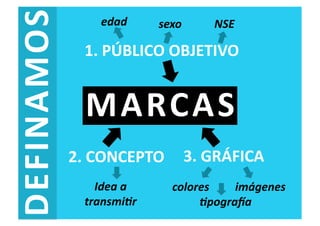 DEFINAMOS	
  
                      edad	
        sexo	
      NSE	
  

                  1.	
  PÚBLICO	
  OBJETIVO	
  


                   MARCAS	
  
                2.	
  CONCEPTO	
   3.	
  GRÁFICA	
  
                    Idea	
  a	
         colores	
   imágenes	
  
                  transmi/r	
                /pogra4a	
  
 