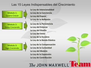 La Ley de Intencionalidad
La Ley de la Conciencia
La Ley del Espejo
La Ley de la Reflexión
La Ley de la Persistencia
La Ley del Entorno
La Ley del Diseño
La Ley del Dolor
La Ley de la Escalera
La Ley de la Banda Elástica
La Ley de la Compensación
La Ley de la Curiosidad
La Ley del Modelo
La Ley de la Expansión
La Ley de Contribución
Las 15 Leyes Indispensables del Crecimiento
Módulo 1:
Quiero Crecer
Módulo 2:
Estoy Creciendo
Módulo 3:
Sigo Creciendo
 
