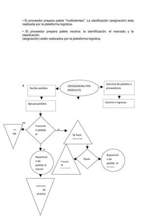 • El proveedor prepara palets "multiclientes". La clasificación (asignación) esta
       realizada por la plataforma logística.

       • El proveedor prepara palets neutros: la identificación, el marcado y la
       clasificación
       (asignación) están realizados por la plataforma logística.




                                                                   Solicitud de pedidos a
       4                                   CROSSDOKING POR
             Recibe pedidos                                        proveedores
                                           PRODUCTO



            Agrupa pedidos                                         Control e ingresos




hace   no
                 Transmit
                                si
se
                 ir pedido
No
                 al                              Se hace
                 proveed                         despach


                       si
                                                                    Repartició
                 Repartició
                                                           Stock    n de
                 n de                Transito
                                                                    pedido al
                 pedido al           de
                                     mercancía                      cliente
                 cliente




                  entrada
                  de
                  Control
 