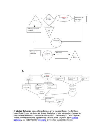 5.




El código de barras es un código basado en la representación mediante un
conjunto de líneas paralelas verticales de distinto grosor y espaciado que en su
conjunto contienen una determinada información. De este modo, el código de
barras permite reconocer rápidamente un artículo en un punto de la cadena
logística y así poder realizar inventario o consultar sus características
 