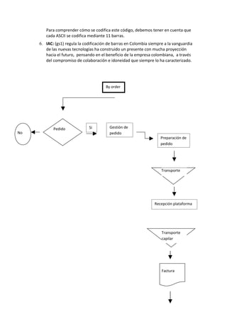 Para comprender cómo se codifica este código, debemos tener en cuenta que
        cada ASCII se codifica mediante 11 barras.
     6. IAC: (gs1) regula la codificación de barras en Colombia siempre a la vanguardia
        de las nuevas tecnologías ha construido un presente con mucha proyección
        hacia el futuro, pensando en el beneficio de la empresa colombiana, a través
        del compromiso de colaboración e idoneidad que siempre lo ha caracterizado.




                                        By order




            Pedido             Si         Gestión de
No                                        pedido
                                                                     Preparación de
                                                                     pedido




                                                                      Transporte




                                                                  Recepción plataforma




                                                                      Transporte
                                                                      capilar




                                                                      Factura
 