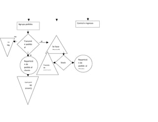 Agrupa pedidos                                       Control e ingresos




       no
hace
se               Transmit     si
No               ir pedido
                 al                            Se hace
                 proveed                       despach

                       si

                                                                  Repartició
                 Repartició
                                                         Stock    n de
                 n de              Transito                       pedido al
                 pedido al         de
                                                                  cliente
                 cliente           mercancía




                  entrada
                  de
                  Control
 