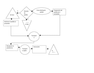 Cross docking de       Preparación del
                         si      Decisión
                                                              pedido           pedido por l
                                 de
                                                                               proveedor
           Se hace               pedido


                                      no

Gestionar el pedido al             hace
proveedor                          No se




                                            Transport
                                                e




    Recepción en
                                               Facturación
    plataforma
                              Transport
                              e capilar                                    A.
                                                                           difinit
 