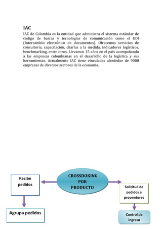 IAC
      IAC de Colombia es la entidad que administra el sistema estándar de
      código de barras y tecnologías de comunicación como el EDI
      (Intercambio electrónico de documentos). Ofrecemos servicios de
      consultoría, capacitación, charlas a la medida, indicadores logísticos,
      benchmarking, entre otros. Llevamos 15 años en el país acompañando
      a las empresas colombianas en el desarrollo de la logística y sus
      herramientas. Actualmente IAC tiene vinculadas alrededor de 9000
      empresas de diversos sectores de la economía.




                                 CROSSDOKING
   Recibe
                                     POR
   pedidos                                                         Solicitud de
                                  PRODUCTO
                                                                    pedidos a
                                                                   proveedores



Agrupa pedidos                                                      Control de
                                                                     ingreso
 