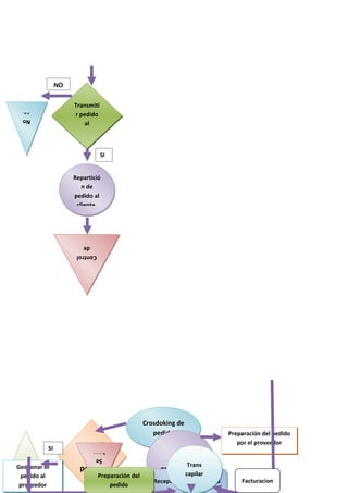 NO
  e
 hac
                     Transmiti
  se
                     r pedido
 No
                         al
                     proveedo


                                 SI


                     Repartició
                        n de
                     pedido al
                      cliente.



                      entrada
                        de
                      Control




                                                  Crosdoking de
                                                     pedido                    Preparación del pedido
                       Decisió                                                    por el proveedor
           SI               hace
                        n de Se
  Se                                                             Trans
Gestionar el           pedido                          TRANSPORTE
 hace                                                           capilar
 pedido al                      Preparación del
                                                     Recepción en plataforma       Facturacion
 proveedor                          pedido
                                        NO
 