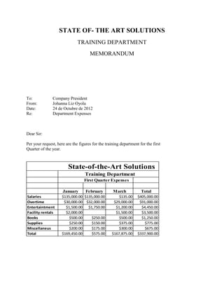 STATE OF- THE ART SOLUTIONS
                              TRAINING DEPARTMENT
                                     MEMORANDUM




To:            Company President
From:          Johanna Liz Oyola
Date:          24 de Octubre de 2012
Re:            Department Expenses



Dear Sir:

Per your request, here are the figures for the training department for the first
Quarter of the year.



                        State-of-the-Art Solutions
                                   Training Department
                                  First Quarter Expenses

                     January       February        March            Total
Salaries             $135,000.00 $135,000.00           $135.00    $405,000.00
Overtime              $30,000.00 $32,000.00         $29,000.00     $91,000.00
Entertaintment         $1,500.00 $1,750.00           $1,200.00      $4,450.00
Facility rentals       $2,000.00                     $1,500.00      $3,500.00
Books                    $500.00     $250.00           $500.00      $1,250.00
Supplies                 $250.00     $150.00           $375.00        $775.00
Miscellaneus             $200.00     $175.00           $300.00        $675.00
Total                $169,450.00     $575.00       $167,875.00    $337,900.00
 