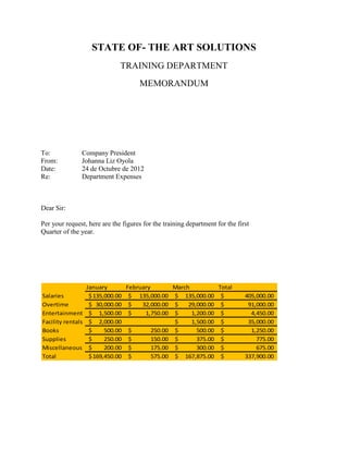 STATE OF- THE ART SOLUTIONS
                              TRAINING DEPARTMENT
                                     MEMORANDUM




To:            Company President
From:          Johanna Liz Oyola
Date:          24 de Octubre de 2012
Re:            Department Expenses



Dear Sir:

Per your request, here are the figures for the training department for the first
Quarter of the year.




                 January       February        March          Total
Salaries          $ 135,000.00 $ 135,000.00 $ 135,000.00 $                    405,000.00
Overtime          $ 30,000.00 $     32,000.00 $     29,000.00 $                91,000.00
Entertainment $ 1,500.00 $           1,750.00 $      1,200.00 $                 4,450.00
Facility rentals $ 2,000.00                    $     1,500.00 $                35,000.00
Books             $     500.00 $        250.00 $       500.00 $                 1,250.00
Supplies          $     250.00 $        150.00 $       375.00 $                   775.00
Miscellaneous $         200.00 $        175.00 $       300.00 $                   675.00
Total             $ 169,450.00 $        575.00 $ 167,875.00 $                 337,900.00
 