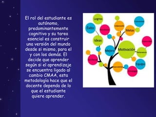 El rol del estudiante es
autónomo,
predominantemente
cognitivo y su tarea
esencial es construir
una versión del mundo
desde si mismo, para el
y con los demás. El
decide que aprender
según si el aprendizaje
se encuentra ligado al
cambio CMAA, esta
metodología hace que el
docente dependa de lo
que el estudiante
quiere aprender.
 