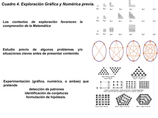 Cuadro 4. Exploración Gráfica y Numérica previa.
Estudio previo de algunos problemas y/o
situaciones claves antes de presentar contenido
Experimentación (gráfica, numérica, o ambas) que
pretende
detección de patrones
identificación de conjeturas
formulación de hipótesis.
Los contextos de exploración favorecen la
comprensión de la Matemática
 