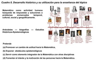 Cuadro 8. Desarrollo histórico y su utilización para la enseñanza del tópico
Anécdotas --- biografías --- Estudios
Históricos-Epistemológicos
Matemática como actividad humana
búsqueda de respuestas y soluciones a
problemas enmarcados temporal,
cultural, social y geográficamente.
Pretende
(a) Promover un cambio de actitud hacia la Matemática,
(b) Exponer obstáculos epistemológicos
(c) Servir como elemento integrador de la Matemática con otras disciplinas
(d) Fomentar el interés y la motivación de las personas hacia la Matemática.
 