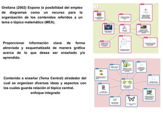 Orellana (2002) Expone la posibilidad del empleo
de diagramas como un recurso para la
organización de los contenidos referidos a un
tema o tópico matemático (MEA).
Contenido a enseñar (Tema Central) alrededor del
cual se organizan diversas ideas y aspectos con
los cuales guarda relación el tópico central.
enfoque integrado
Proporcionar información clave de forma
abreviada y esquematizada de manera gráfica
acerca de lo que desea ser enseñado y/o
aprendido.
 