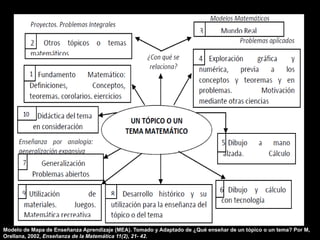 Modelo de Mapa de Enseñanza Aprendizaje (MEA). Tomado y Adaptado de ¿Qué enseñar de un tópico o un tema? Por M,
Orellana, 2002, Enseñanza de la Matemática 11(2), 21- 42.
 
