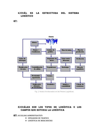 4) CuáL ES     LA   ESTRuCTuRA   DEL   SISTEMA
         LOGíSTICO

RT:




      5) CuáLES SON LOS TIpOS DE LOGíSTICA O LOS
         CAMpOS quE ESTuDIA LA LOGíSTICA

RT: AuxILIAR ADMINISTRATIvO
            OpERADOR DE TRáFICO
            LOGíSTICA DE MERCANCíAS
 