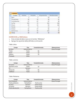 EJERCICIO 3: Biblioteca
1. Cree una base de datos nueva con el nombre: “Biblioteca”
2. Agregue las siguientes tablas definidas a continuación:
Tabla: Libros
Campo

Id Libro
Título
Autor
Género
Prestado

Tipo

Tamaño/Formato

Autonumérico
Texto
Texto
Texto
Sí/No

80
50
10

Tipo

Tamaño/Formato

Observaciones

Clave Principal

Tabla: Lectores
Campo

Id Lector
Nombre Lector
CI
Dirección
Teléfono

Autonumérico
Texto
Número
Texto
Texto

80
10

Tipo

Tamaño/Formato

Autonumérico
Fecha/Hora
Número
Número
Fecha/Hora

Fecha corta
Entero largo
Entero largo
Fecha corta

Observaciones

Clave Principal
50

Tabla: Préstamos
Nro Préstamo
Fecha préstamo
Id Libro
Id Lector
Fecha devolución

Observaciones

Clave Principal
ACCESS | ESAE

Campo

2

 